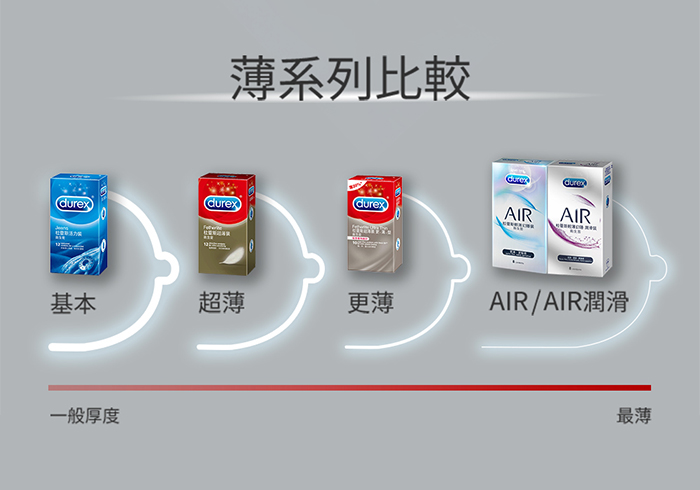 杜蕾斯Durex ‧ 超薄裝保險套-更薄型 3片裝 E592222 详情图 4