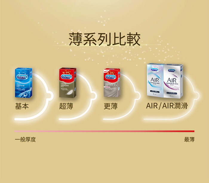 杜蕾斯Durex ‧ 超薄裝保險套３片裝 E592225 详情图 4
